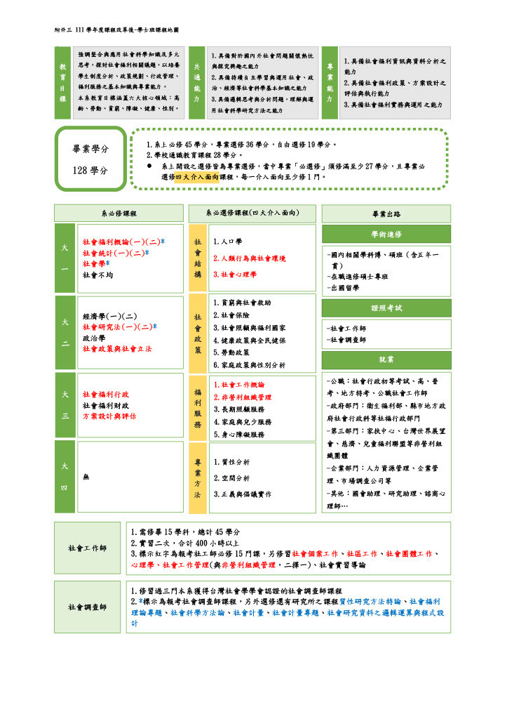 學士班課程地圖(111學年度起)圖片